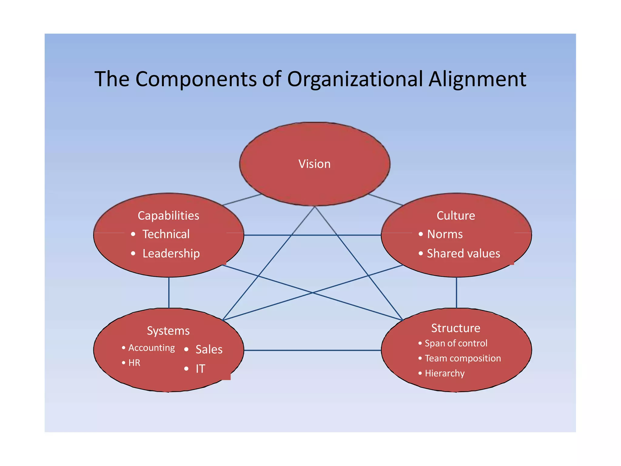 The Components of Organizational Alignment
Vision
Structure
• Span of control
• Team composition
• Hierarchy
Systems
• Accounting
• HR
Capabilities
• Technical
• Leadership
Culture
• Norms
• Shared values
• Sales
• IT
 