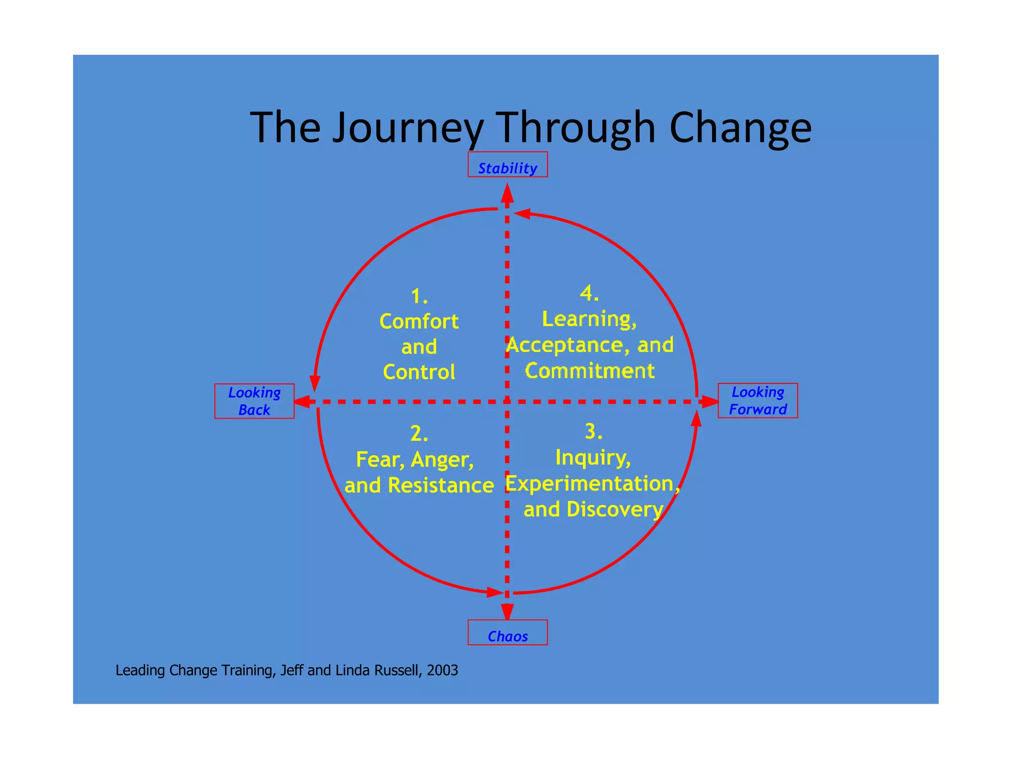 The Journey Through Change
Stability
1.
Comfort
and
Control
Looking
Back
Looking
Forward
Chaos
3.
Inquiry,
2.
Fear, Anger,
and Resistance Experimentation,
and Discovery
Leading Change Training, Jeff and Linda Russell, 2003
 