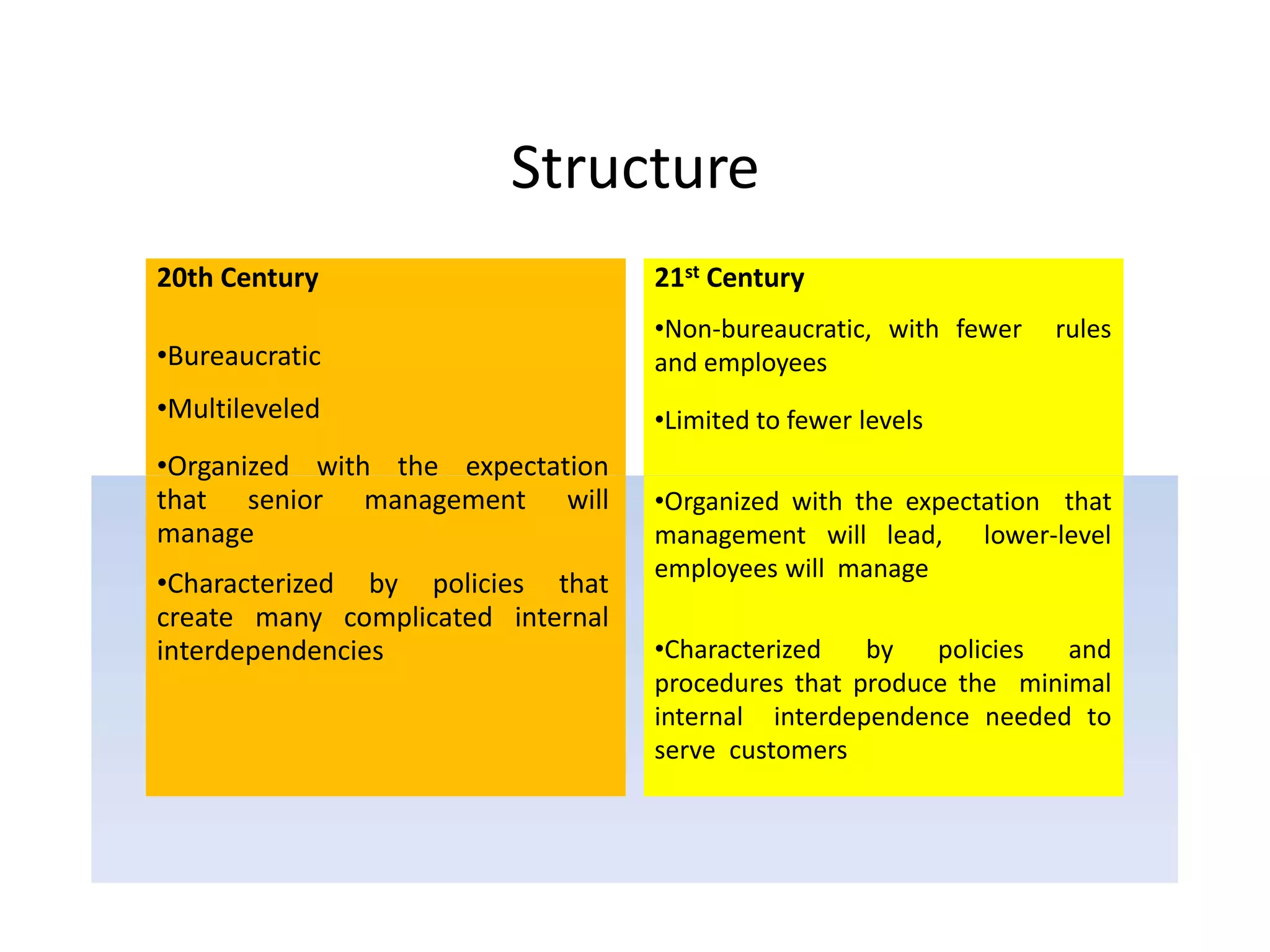 Structure
20th Century
•Bureaucratic
•Multileveled
•Organized with the expectation
that senior management will
manage
•Characterized by policies that
create many complicated internal
interdependencies
21st Century
•Non-bureaucratic, with fewer rules
and employees
•Limited to fewer levels
•Organized with the expectation that
management will lead, lower-level
employees will manage
•Characterized by policies and
procedures that produce the minimal
internal interdependence needed to
serve customers
 