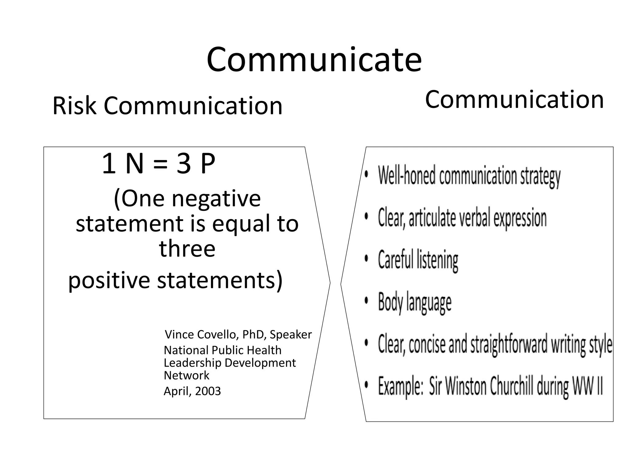 1 N = 3 P
(One negative
statement is equal to
three
positive statements)
Vince Covello, PhD, Speaker
National Public Health
Leadership Development
Network
April, 2003
Risk Communication Communication
Communicate
 