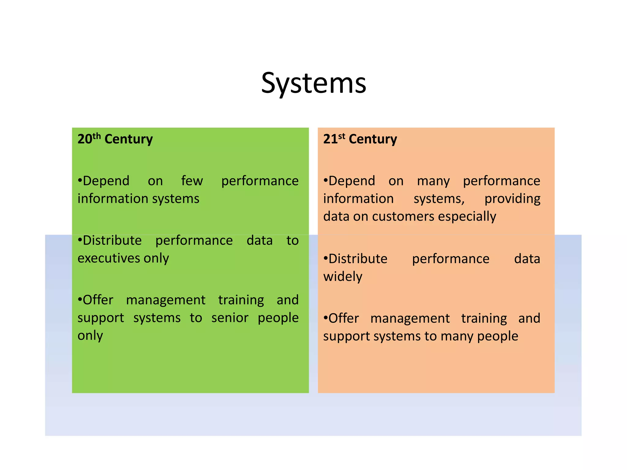 Systems
20th Century
•Depend on few performance
information systems
•Distribute performance data to
executives only
•Offer management training and
support systems to senior people
only
21st Century
•Depend on many performance
information systems, providing
data on customers especially
•Distribute performance data
widely
•Offer management training and
support systems to many people
 