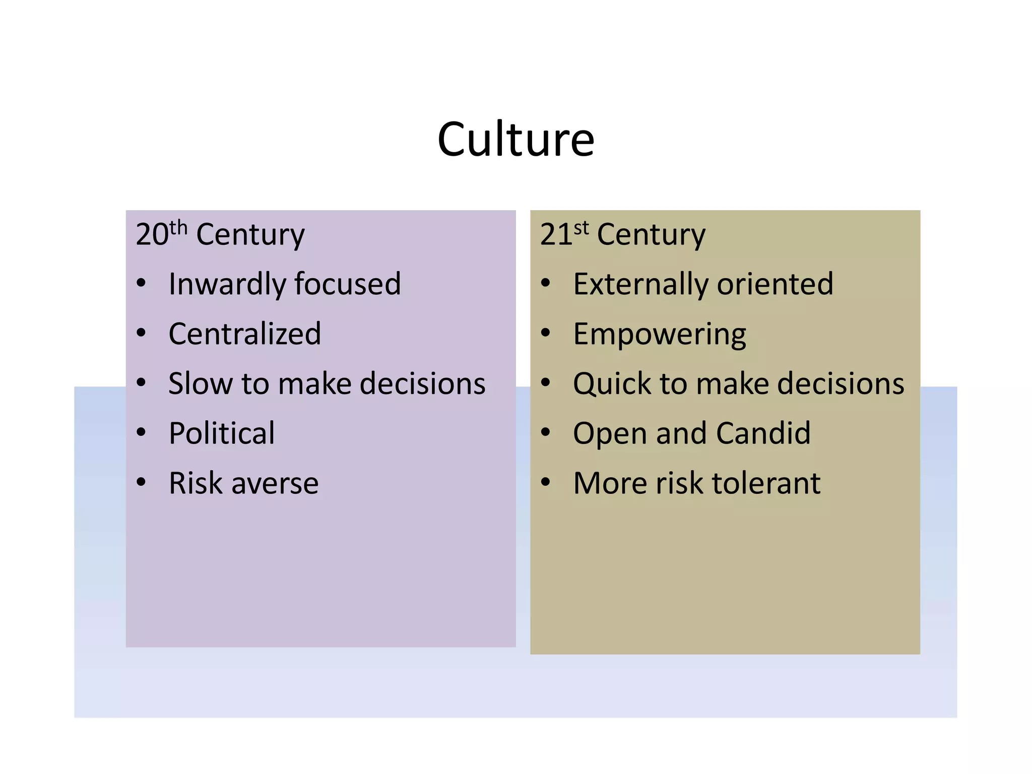 Culture
20th Century
• Inwardly focused
• Centralized
• Slow to make decisions
• Political
• Risk averse
21st Century
• Externally oriented
• Empowering
• Quick to make decisions
• Open and Candid
• More risk tolerant
 