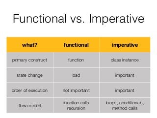 Functional vs. Imperative
what? functional imperative
primary construct function class instance
state change bad important
order of execution not important important
ﬂow control
function calls
recursion
loops, conditionals,
method calls
 