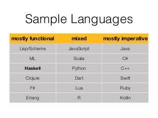 Sample Languages
mostly functional mixed mostly imperative
Lisp/Scheme JavaScript Java
ML Scala C#
Haskell Python C++
Clojure Dart Swift
F# Lua Ruby
Erlang R Kotlin
 