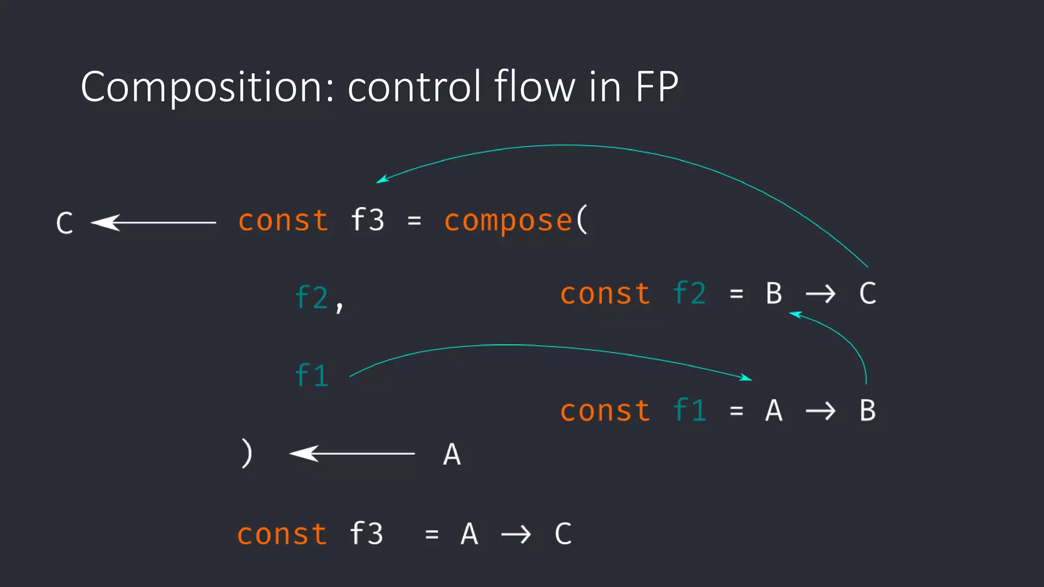 Composition: control flow in FP 