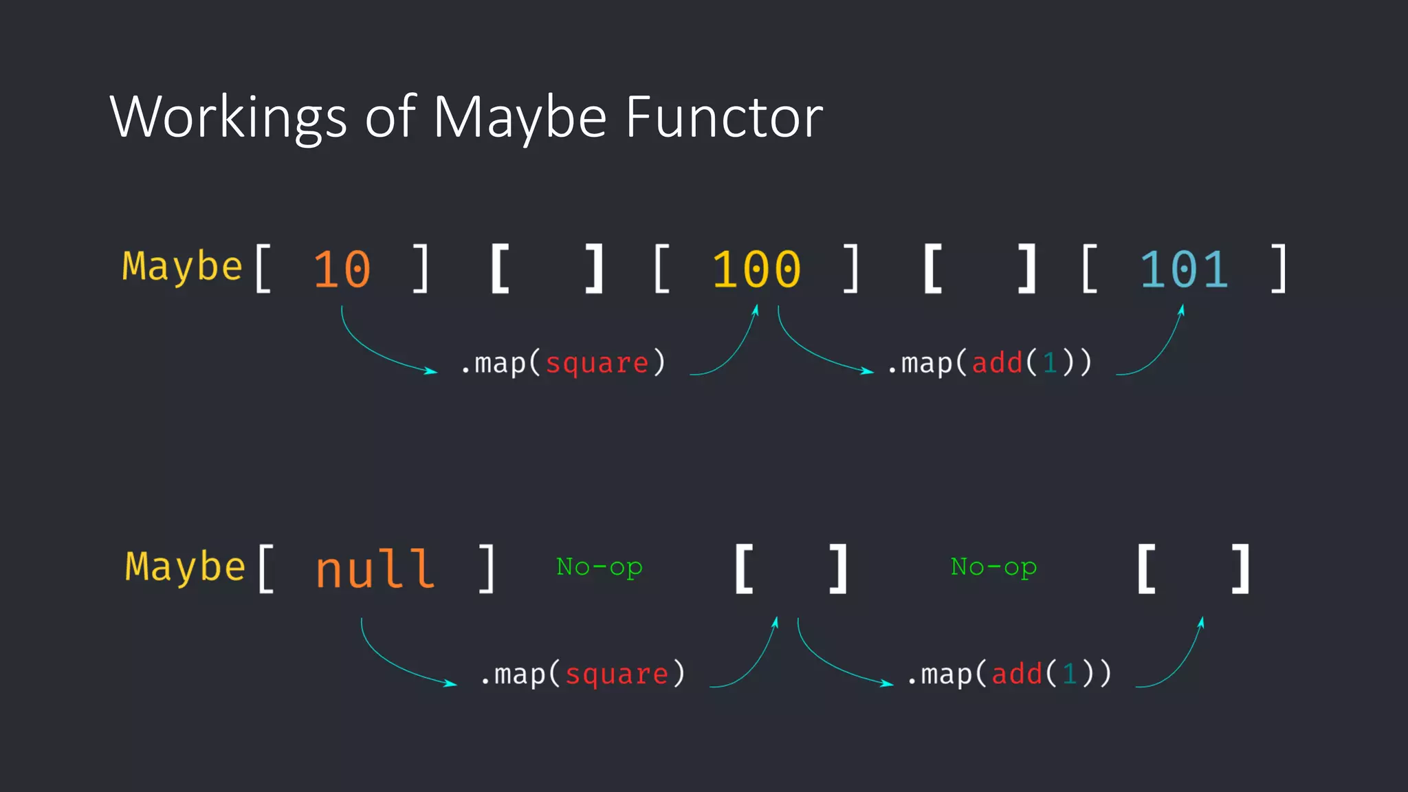 Workings of Maybe Functor 