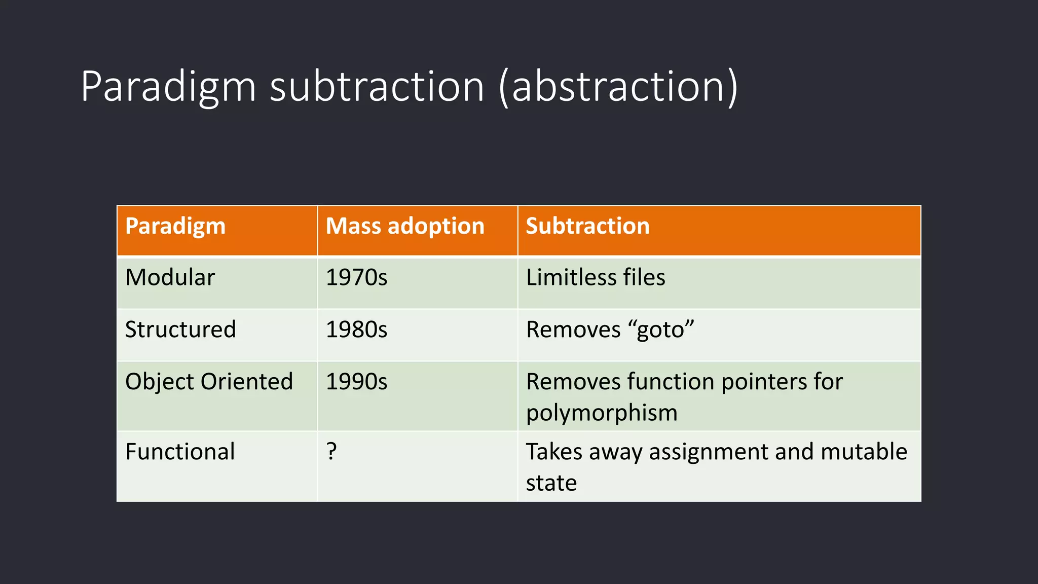 Paradigm subtraction (abstraction) Paradigm Mass adoption Subtraction Modular 1970s Limitless files Structured 1980s Removes “goto” Object Oriented 1990s Removes function pointers for polymorphism Functional ? Takes away assignment and mutable state 
