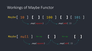 Workings of Maybe Functor
 