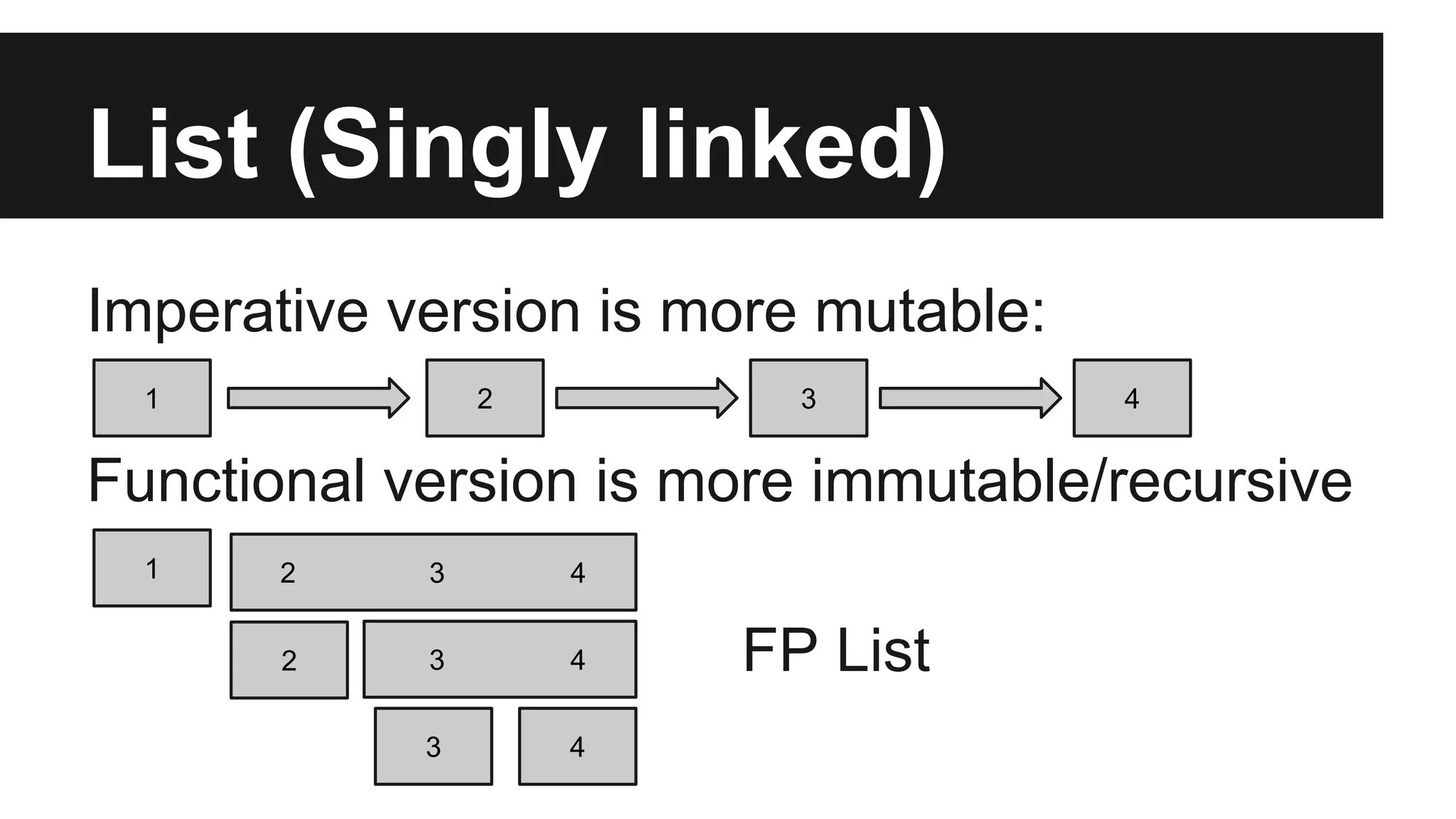 List (Singly linked) 
Imperative version is more mutable: 
1 2 3 4 
Functional version is more immutable/recursive 
FP List 
1 
2 3 4 
2 
3 4 
3 4 
 
