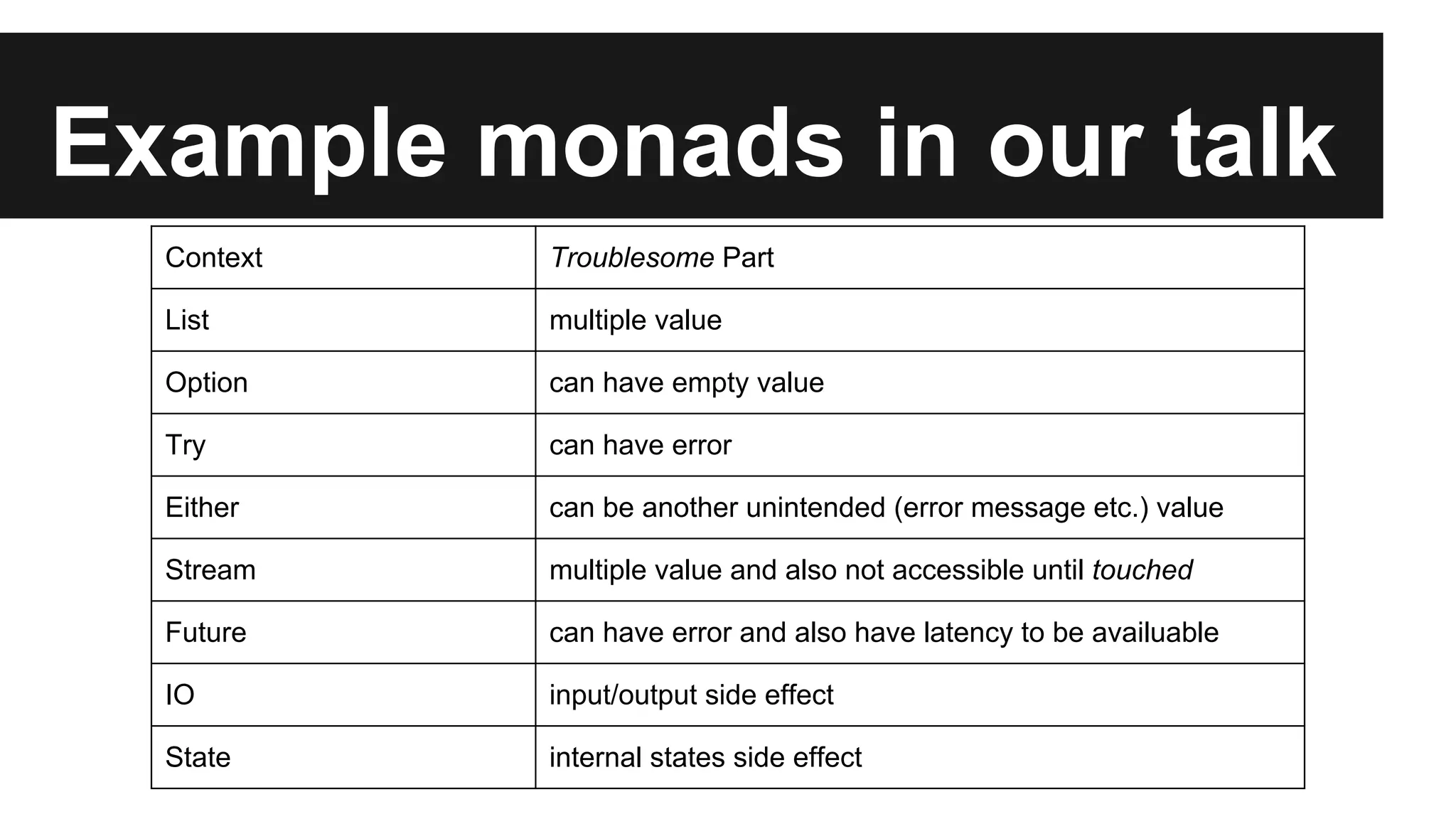 Example monads in our talk Context Troublesome Part List multiple value Option can have empty value Try can have error Either can be another unintended (error message etc.) value Stream multiple value and also not accessible until touched Future can have error and also have latency to be availuable IO input/output side effect State internal states side effect 