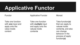 Applicative Functor 
Functor 
Take one function 
with one input and 
apply onto the 
value inside 
content 
Monad 
Take function(s) 
that can apply to 
values inside 
contents, and also 
can change 
behavior in the 
process of apply 
function(s) 
Applicative Functor 
Take one function 
with multiple input 
and apply onto the 
values inside 
contents 
 