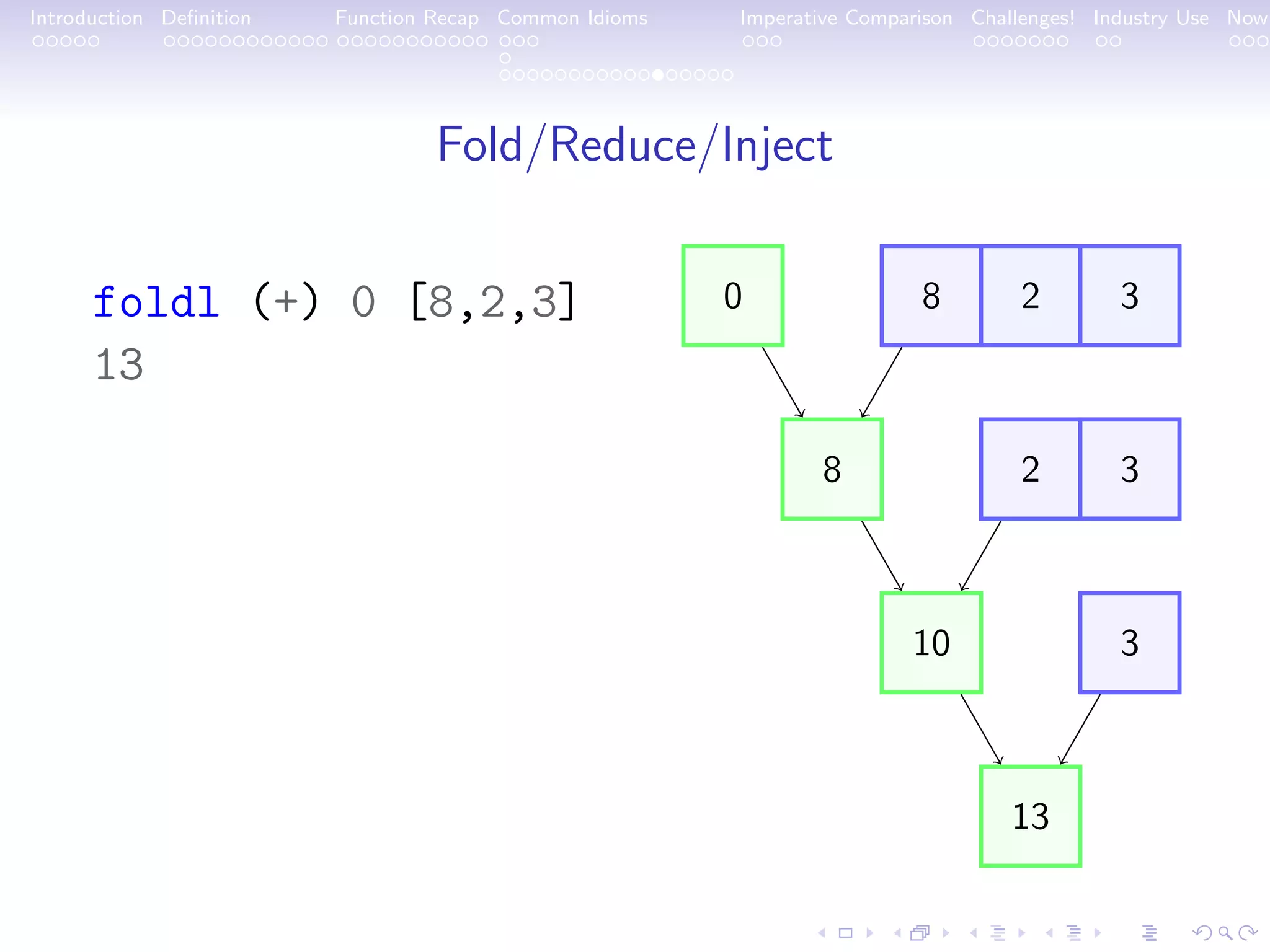 Introduction Deﬁnition Function Recap Common Idioms Imperative Comparison Challenges! Industry Use Now Fold/Reduce/Inject foldl (+) 0 [8,2,3] 13 0 8 2 3 8 2 3 10 3 13 