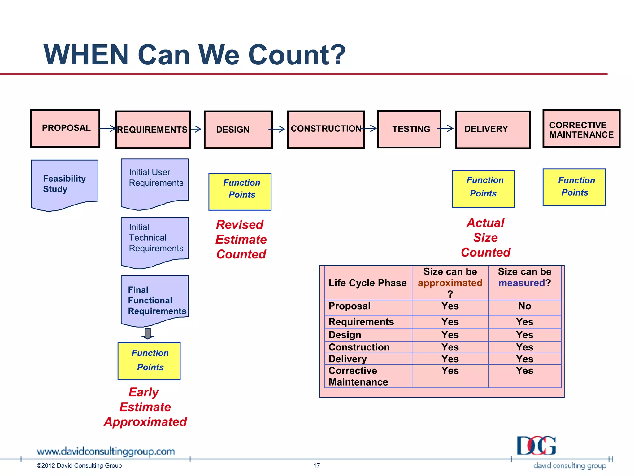 Using
FP   WHEN Can We Count?

    PROPOSAL                                     DESIGN      CONSTRUCTION         TESTING         DELIVERY            CORRECTIVE
                             REQUIREMENTS
                                                                                                                      MAINTENANCE



                                  Initial User
     Feasibility                  Requirements    Function                                        Function                Function
     Study                                                                                         Points                  Points
                                                   Points


                                  Initial        Revised                                           Actual
                                  Technical      Estimate                                           Size
                                  Requirements
                                                 Counted                                          Counted
                                                                                         Size can be        Size can be
                                                                     Life Cycle Phase   approximated        measured?
                                  Final
                                                                                              ?
                                  Functional
                                  Requirements
                                                                     Proposal                Yes                No
                                                                     Requirements           Yes                Yes
                                                                     Design                 Yes                Yes
                                                                     Construction           Yes                Yes
                                  Function
                                                                     Delivery               Yes                Yes
                                   Points                            Corrective             Yes                Yes
                                                                     Maintenance
                           Early
                          Estimate
                        Approximated


   ©2012 David Consulting Group                                 17
 