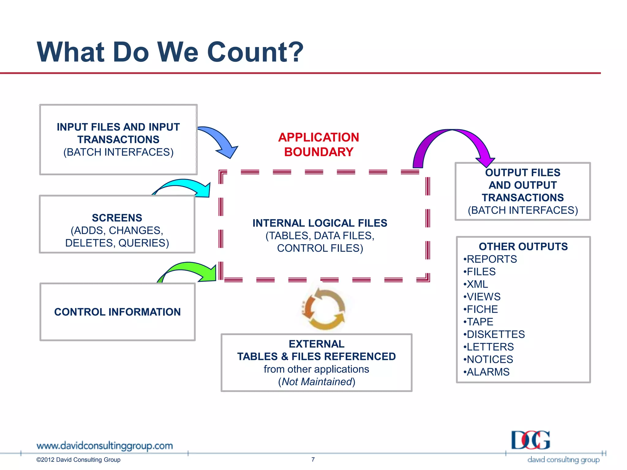 What Do We Count?

      INPUT FILES AND INPUT
          TRANSACTIONS               APPLICATION
       (BATCH INTERFACES)             BOUNDARY
                                                                 OUTPUT FILES
                                                                 AND OUTPUT
                                                                TRANSACTIONS
                                                             (BATCH INTERFACES)
             SCREENS             INTERNAL LOGICAL FILES
          (ADDS, CHANGES,          (TABLES, DATA FILES,
         DELETES, QUERIES)           CONTROL FILES)             OTHER OUTPUTS
                                                             •REPORTS
                                                             •FILES
                                                             •XML
                                                             •VIEWS
     CONTROL INFORMATION                                     •FICHE
                                                             •TAPE
                                                             •DISKETTES
                                        EXTERNAL             •LETTERS
                               TABLES & FILES REFERENCED     •NOTICES
                                   from other applications   •ALARMS
                                      (Not Maintained)




©2012 David Consulting Group               7
 