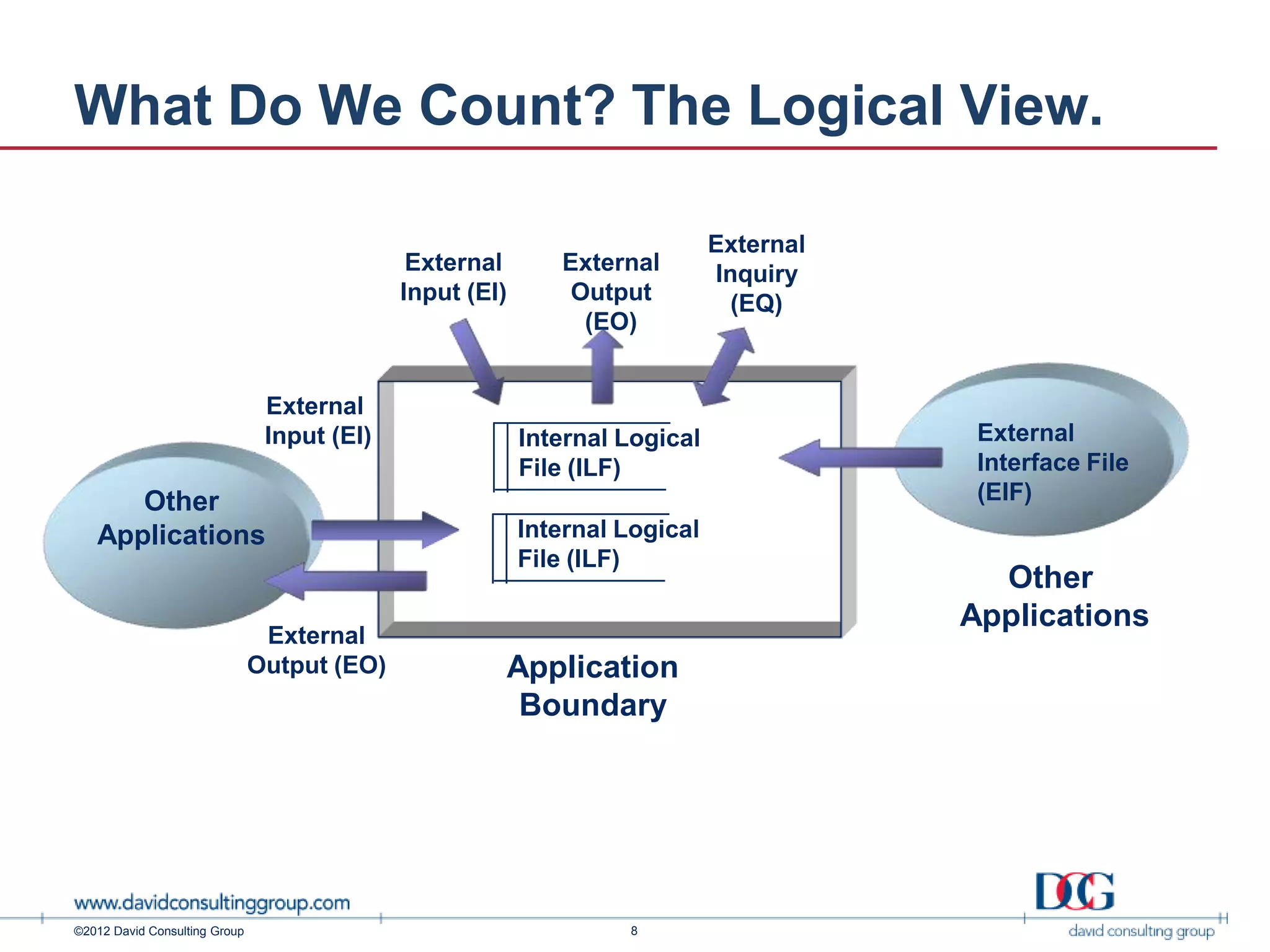 What Do We Count? The Logical View.

                                                                             External
                                              External       External        Inquiry
                                             Input (EI)       Output           (EQ)
                                                               (EO)


                                External
                                Input (EI)                Internal Logical               External
                                                          File (ILF)                     Interface File
      Other                                                                              (EIF)
   Applications                                           Internal Logical
                                                          File (ILF)
                                                                                          Other
                                                                                        Applications
                                External
                               Output (EO)            Application
                                                       Boundary




©2012 David Consulting Group                                       8
 