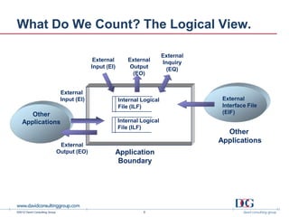 What Do We Count? The Logical View.

                                                                             External
                                              External       External        Inquiry
                                             Input (EI)       Output           (EQ)
                                                               (EO)


                                External
                                Input (EI)                Internal Logical               External
                                                          File (ILF)                     Interface File
      Other                                                                              (EIF)
   Applications                                           Internal Logical
                                                          File (ILF)
                                                                                          Other
                                                                                        Applications
                                External
                               Output (EO)            Application
                                                       Boundary




©2012 David Consulting Group                                       8
 