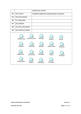 almacén por ventas
14 EN_Cocina Contiene todos los insumos para el servicio
15 EN_Documentos
16 En_Seguridad
17 EN_Reporte
18 EN_Area_Recreativa
19 EN_Factura_Compra
Fecha de Actualización: 05/12/2021 Versión: 1.0
Preparado por: Idat Página : 11 de 13
 