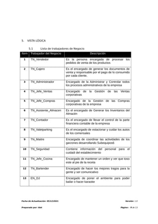 5. VISTA LÓGICA
5.1 Lista de trabajadores de Negocio
ítem Trabajador del Negocio Descripción
1 TN_Vendedor Es la persona encargada de procesar los
pedidos de venta de los productos
2 TN_Cajero Es el encargado de generar los documentos de
venta y responsable por el pago de lo consumido
por cada cliente.
3 TN_Administrador Encargado de la Administrar y Controlar todos
los procesos administrativos de la empresa
4 TN_Jefe_Ventas Encargado de la Gestión de las Ventas
corporativas
5 TN_Jefe_Compras Encargado de la Gestión de las Compras
corporativas de la empresa
6 TN_Asistente_Almacen Es el encargado de Generar los Inventarios del
Almacén
7 TN_Contador Es el encargado de llevar el control de la parte
financiera contable de la empresa
8 TN_Valetparking Es el encargado de estacionar y cuidar los autos
de los comensales
9 TN_Maitre Encargada de coordinar las actividades de los
garzones desarrollando Subequipos6
10 TN_Seguridad Contiene información del personal para el
cuidadi del establecimiento
11 TN_Jefe_Cocina Encargado de mantener un orden y ver que toso
este al pie de la receta
12 TN_Bartender Encargado de hacer los mejores tragos para la
gente y ser comunicativo
13 EN_DJ Encargado de poner el ambiente para poder
bailar o hacer karaoke
Fecha de Actualización: 05/12/2021 Versión: 1.0
Preparado por: Idat Página : 9 de 13
 