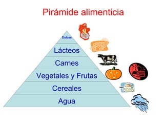 Pirámide alimenticia

       Dulces



     Lácteos
     Carnes
Vegetales y Frutas
    Cereales
      Agua
 