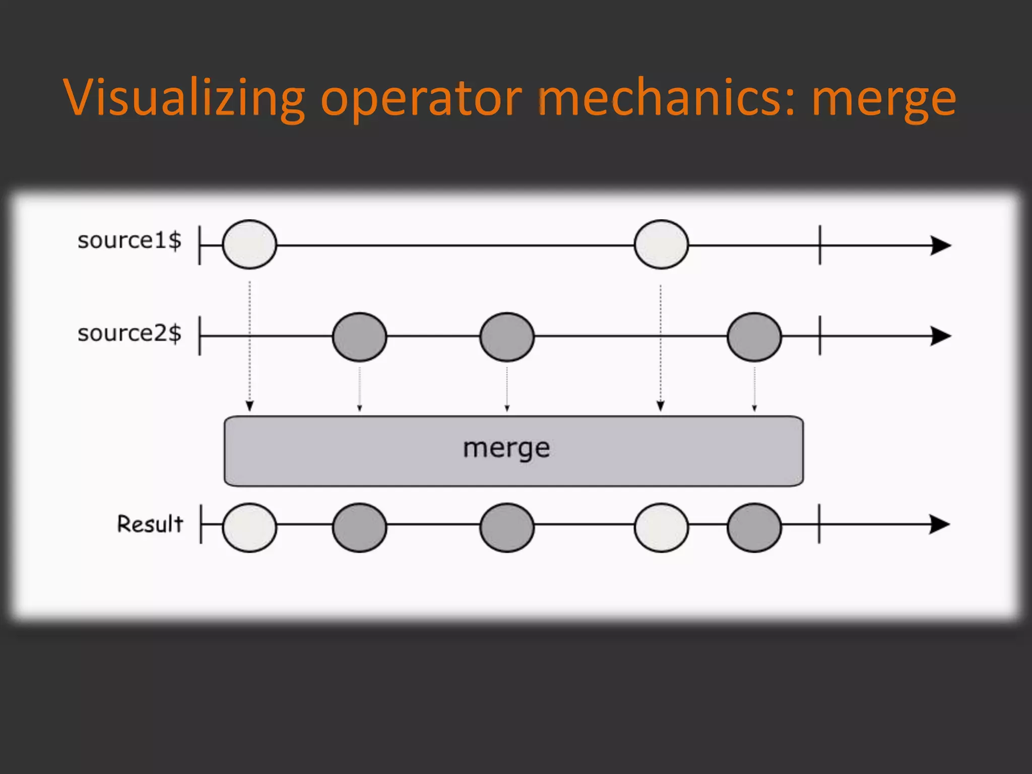Visualizing operator mechanics: merge
 