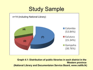 Study Sample
Graph 4.1: Distribution of public libraries in each district in the
Western province
(National Library and Documentaion Service Board, www.natlib.lk)
n=14 (including National Library)
(4)
(7)
(2)
 