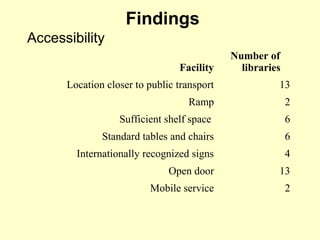 Findings
Facility
Number of
libraries
Location closer to public transport 13
Ramp 2
Sufficient shelf space 6
Standard tables and chairs 6
Internationally recognized signs 4
Open door 13
Mobile service 2
Accessibility
 