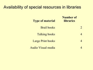 Availability of special resources in libraries
Type of material
Number of
libraries
Brail books 2
Talking books 4
Large Print books 4
Audio Visual media 4
 