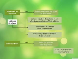 Planetoides ou 
asteroides 
minúsculos planetas que giram 
ao redor do Sol 
seriam o resultado da explosão de um 
planeta que existiu entre Marte e Júpiter 
consequência de choques 
entre astros maiores 
“restos” do período de formação 
do Sistema Solar 
Satélites naturais 
astros que giram ao 
redor de planetas 
a Lua é o único satélite 
natural da Terra 
são 
hipóteses 
de origem 
são 
 