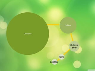 Universo 
Galáxia 
Sistema 
Solar 
Terra 
Satélites 
 