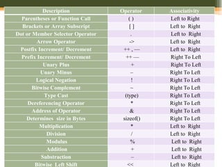 FPL_UNIT2 SPPU Operators and Expressions | PDF