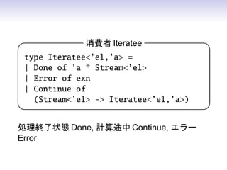 消費者 Iteratee             

 type Iteratee’el,’a =
 | Done of ’a * Stream’el
 | Error of exn
 | Continue of
   (Stream’el - Iteratee’el,’a)
                                      


処理終了状態 Done, 計算途中 Continue, エラー
Error
 