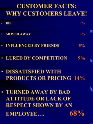 CUSTOMER FACTS:
    WHY CUSTOMERS LEAVE!
•   DIE                     1%


• MOVED AWAY                3%


• INFLUENCED BY FRIENDS    5%


• LURED BY COMPETITION     9%

• DISSATISFIED WITH
  PRODUCTS OR PRICING 14%

• TURNED AWAY BY BAD
  ATTITUDE OR LACK OF
  RESPECT SHOWN BY AN
    EMPLOYEE….            68%
 