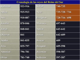 Cronología de los reyes del Reino del Sur 
Roboam 933-916 Yotán 740-735 
Abías 915-913 Acaz 735-728 / 716 
Asá 910-887 Ezequías 728-716 / 698 
Josafat 870-846 Manasés 697-643 
Jorán 848-841 Amón 643-642 
Ocozías 841 Josías 642-609 
Atalía 841-835 Joacaz 609 
Joás 835-797 Joaquín 609-598 
Amasías 796-781 Jeconías 598-587 
Ozías 781-740 Sedecías 597-587 
 