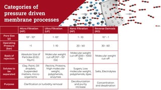 Categories of
pressure driven
membrane processes
Micro Filtration
(MF)
Ultra Filtration
(UF)
Nano Filtration
(NF)
Reverse Osmosis
(RO)
Pore Size
(µ)
102 - 104 1 -102 1 - 10 10-1 - 1
Operating
Pressure
(bar)
<1 1 -10 20 - 40 30 - 60
Basis of
rejection
Absolute Size of
Particles (0.02-
10µm)
Molecular weight
cut-off (103 – 105
Da)
Molecular weight
cut-off (200 – 1000
Da)
Molecular weight
cut-off
Solutes to
be
separated
Clay, Paint, Oil
droplets,
Suspended
matters, micro-
organisms
Pectins, Proteins,
High molecular
weight,
polyphenols,
enzymes
Sugars, Low
molecular weight,
polyphenols, dyes
Salts, Electrolytes
Purpose Clarification or turbidity removal
Decolourization
and purity
increase
Concentration
and desalination
 