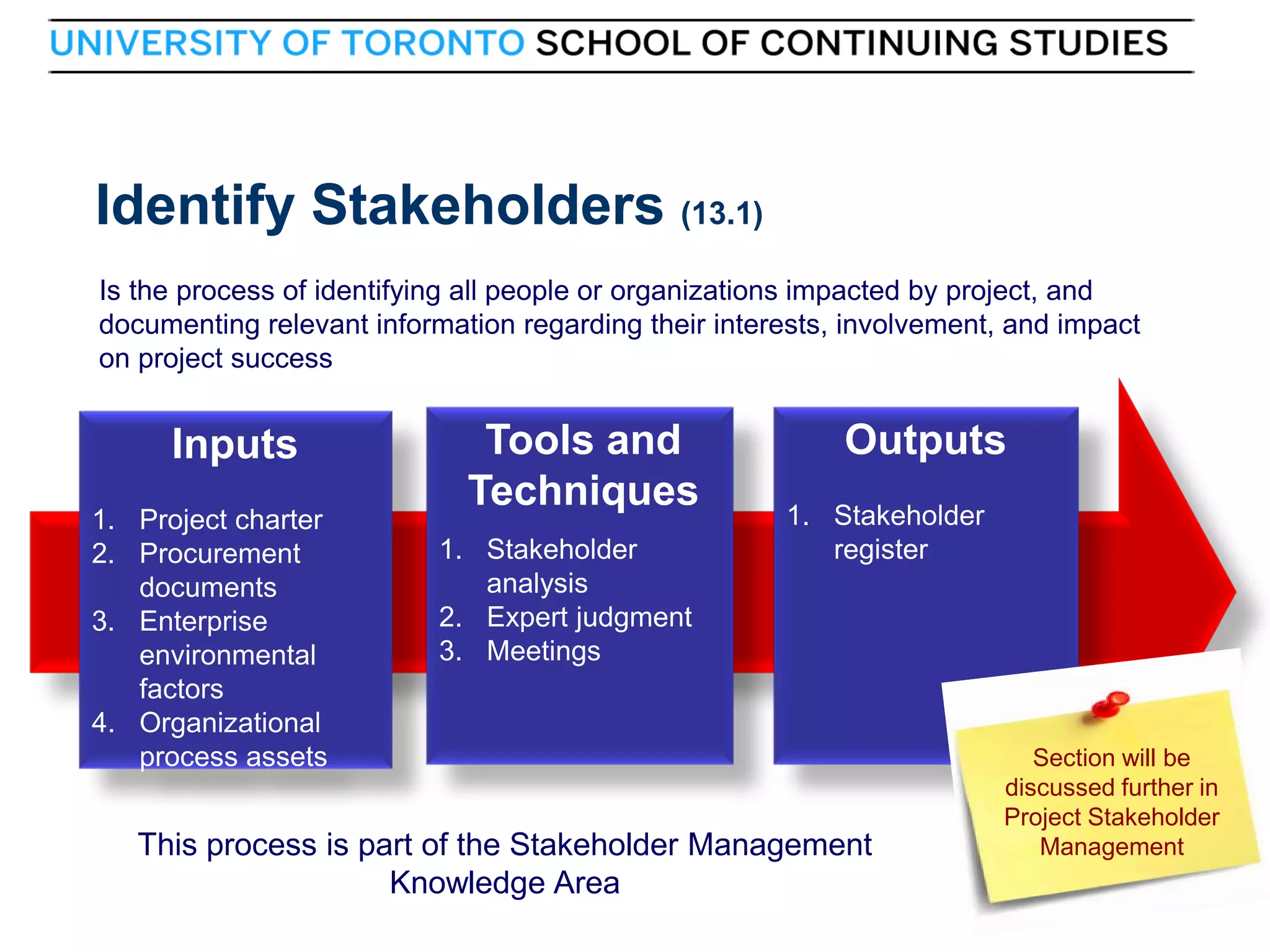 Identify Stakeholders (13.1)
Is the process of identifying all people or organizations impacted by project, and
documenting relevant information regarding their interests, involvement, and impact
on project success

Inputs
1. Project charter
2. Procurement
documents
3. Enterprise
environmental
factors
4. Organizational
process assets

10

Tools and
Techniques
1. Stakeholder
analysis
2. Expert judgment
3. Meetings

Outputs
1. Stakeholder
register

This process is part of the Stakeholder Management
Knowledge Area

Section will be
discussed further in
Project Stakeholder
Management
10

 