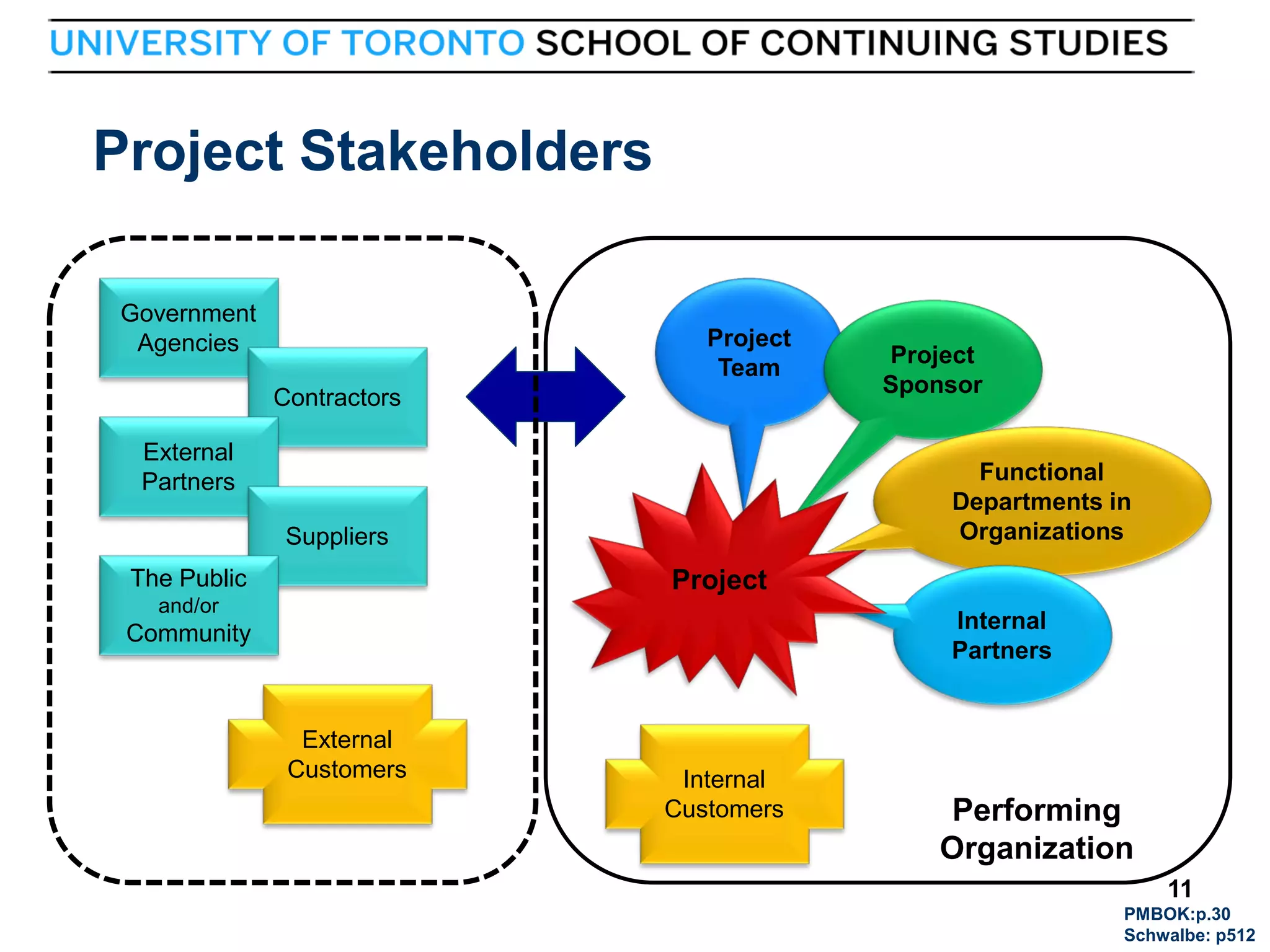 Project Stakeholders
Government
Agencies

Project
Team
Contractors

External
Partners

Functional
Departments in
Organizations

Suppliers
The Public

Project

and/or

Internal
Partners

Community

External
Customers

11

Project
Sponsor

Internal
Customers

Performing
Organization
11
PMBOK:p.30
Schwalbe: p512

 