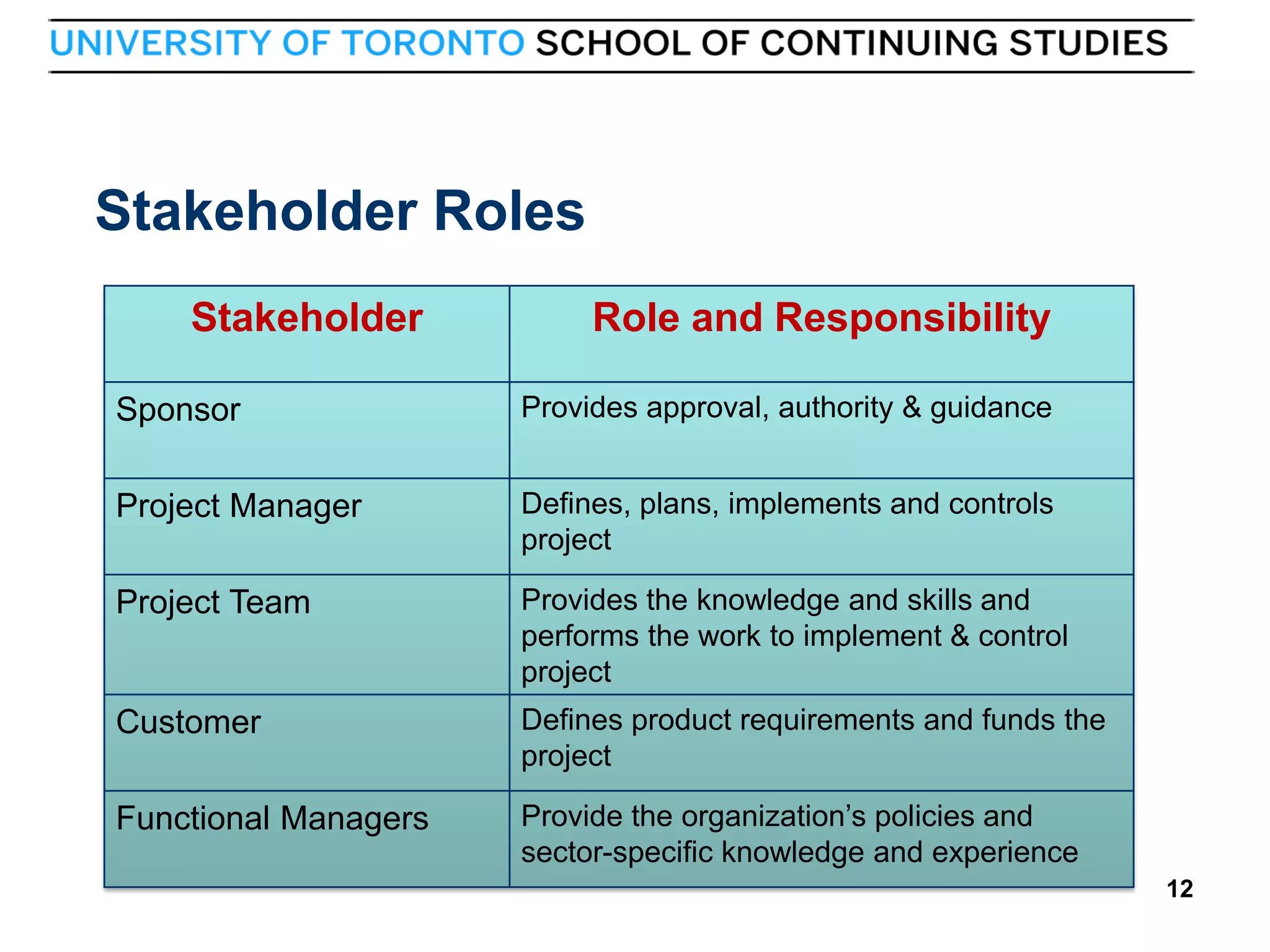Stakeholder Roles
Stakeholder

Role and Responsibility

Sponsor
Project Manager

Defines, plans, implements and controls
project

Project Team

Provides the knowledge and skills and
performs the work to implement & control
project

Customer

Defines product requirements and funds the
project

Functional Managers

12

Provides approval, authority & guidance

Provide the organization’s policies and
sector-specific knowledge and experience
12

 