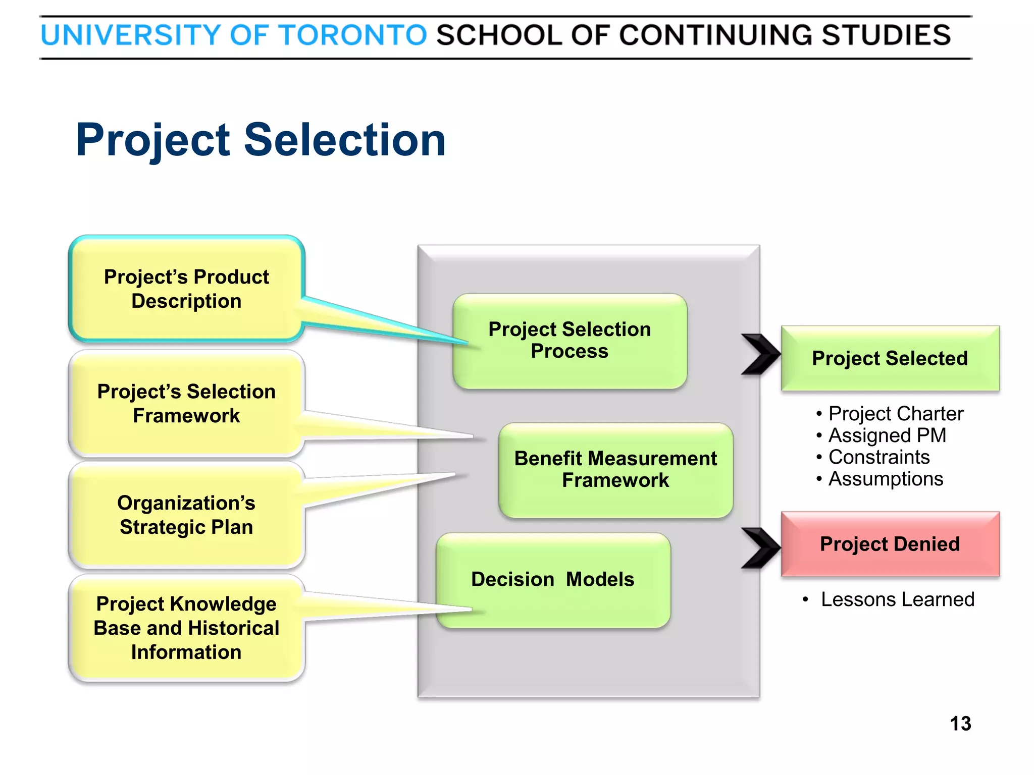 Project Selection
Project’s Product
Description
Project Selection
Process
Project’s Selection
Framework
Benefit Measurement
Framework
Organization’s
Strategic Plan

Project Selected
• Project Charter
• Assigned PM
• Constraints
• Assumptions
Project Denied

Decision Models
Project Knowledge
Base and Historical
Information

13

• Lessons Learned

13

 