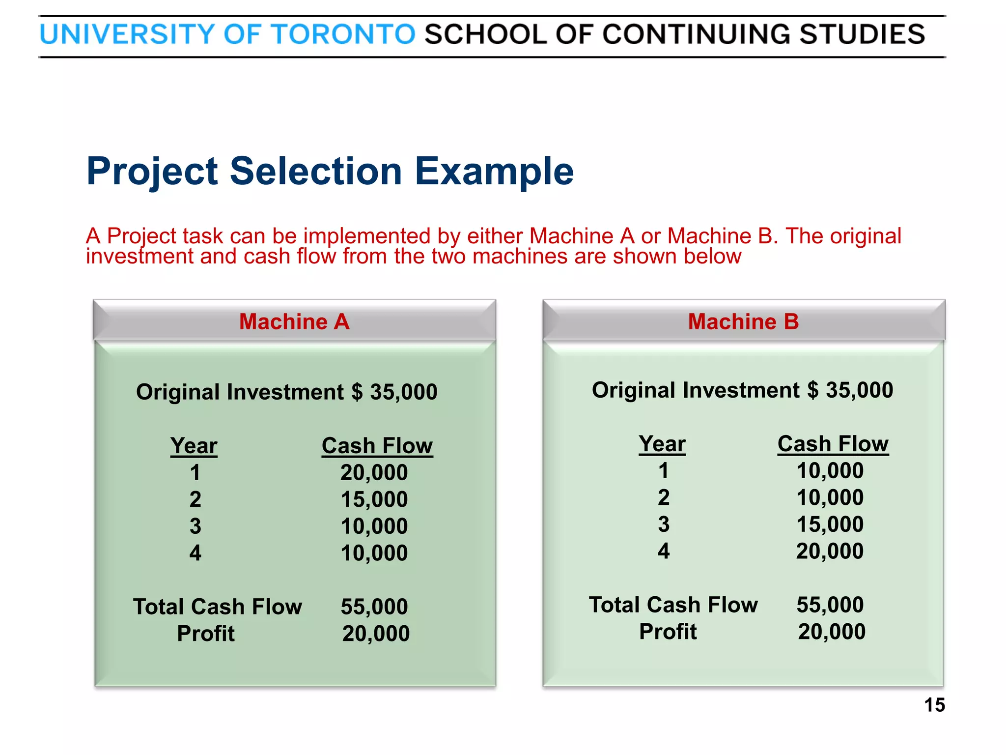 Project Selection Example
A Project task can be implemented by either Machine A or Machine B. The original
investment and cash flow from the two machines are shown below
Machine A
Original Investment $ 35,000
Year
1
2
3
4
Total Cash Flow
Profit

15

Cash Flow
20,000
15,000
10,000
10,000
55,000
20,000

Machine B
Original Investment $ 35,000
Year
1
2
3
4
Total Cash Flow
Profit

Cash Flow
10,000
10,000
15,000
20,000
55,000
20,000
15

 