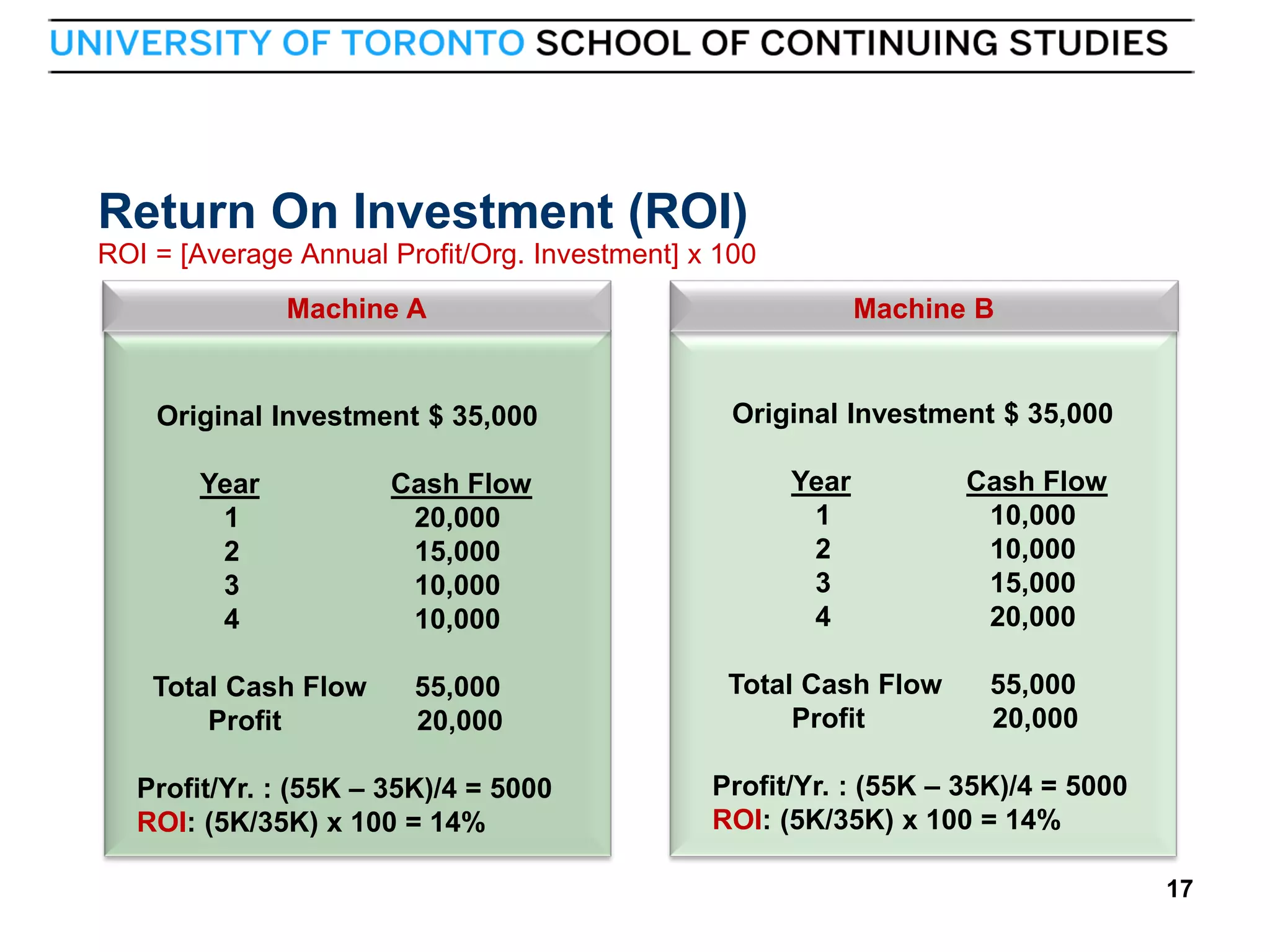 Return On Investment (ROI)
ROI = [Average Annual Profit/Org. Investment] x 100
Machine A

Original Investment $ 35,000
Year
1
2
3
4
Total Cash Flow
Profit

Cash Flow
20,000
15,000
10,000
10,000
55,000
20,000

Profit/Yr. : (55K – 35K)/4 = 5000
ROI: (5K/35K) x 100 = 14%

17

Machine B

Original Investment $ 35,000
Year
1
2
3
4
Total Cash Flow
Profit

Cash Flow
10,000
10,000
15,000
20,000
55,000
20,000

Profit/Yr. : (55K – 35K)/4 = 5000
ROI: (5K/35K) x 100 = 14%
17

 