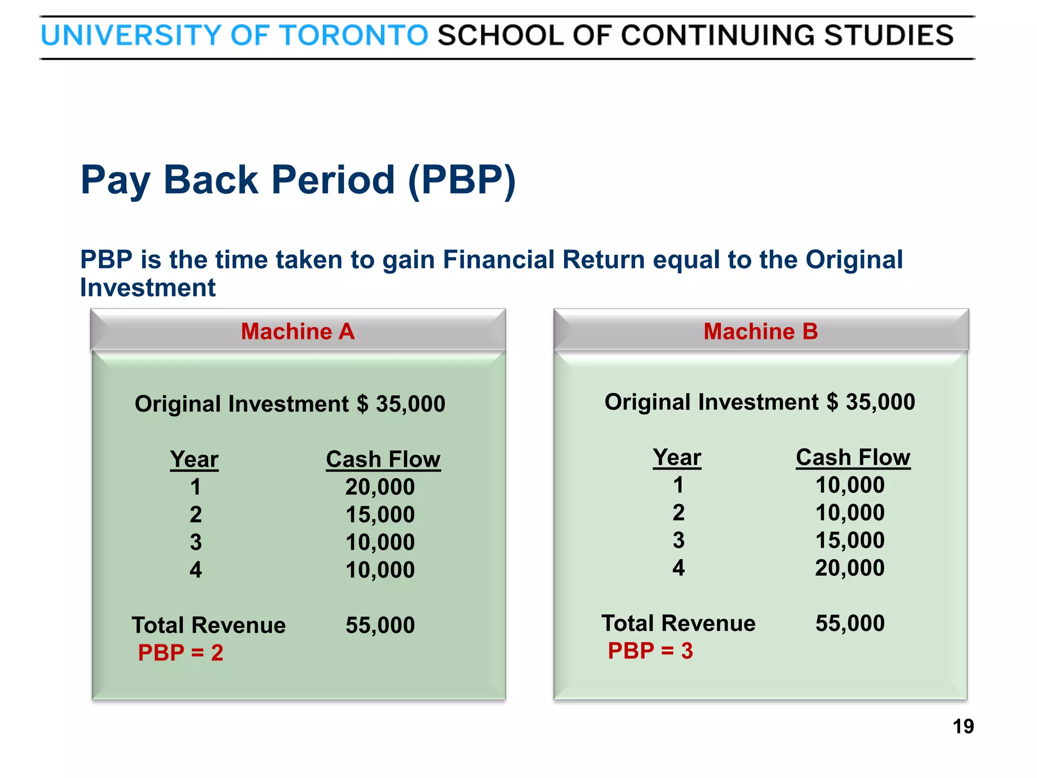 Pay Back Period (PBP)
PBP is the time taken to gain Financial Return equal to the Original
Investment
Machine A
Original Investment $ 35,000
Year
1
2
3
4
Total Revenue
PBP = 2

19

Machine B
Original Investment $ 35,000

Cash Flow
20,000
15,000
10,000
10,000

Year
1
2
3
4

Cash Flow
10,000
10,000
15,000
20,000

55,000

Total Revenue
PBP = 3

55,000

19

 