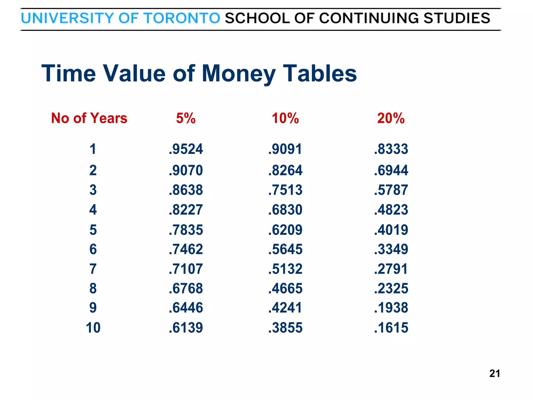 Time Value of Money Tables
No of Years

10%

20%

1
2
3
4
5
6
7
8
9
10

21

5%
.9524
.9070
.8638
.8227
.7835
.7462
.7107
.6768
.6446
.6139

.9091
.8264
.7513
.6830
.6209
.5645
.5132
.4665
.4241
.3855

.8333
.6944
.5787
.4823
.4019
.3349
.2791
.2325
.1938
.1615
21

 
