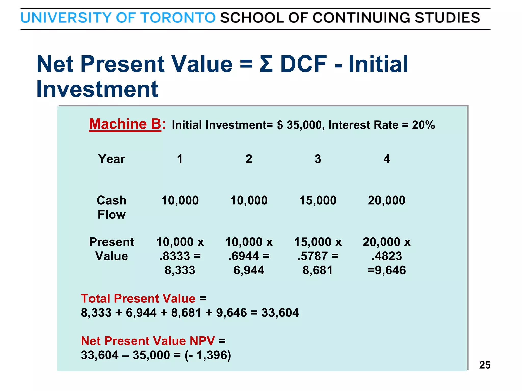 Net Present Value = Σ DCF - Initial
Investment
Machine B:

Initial Investment= $ 35,000, Interest Rate = 20%

Year

1

2

3

4

Cash
Flow

10,000

10,000

15,000

20,000

Present
Value

10,000 x
.8333 =
8,333

10,000 x
.6944 =
6,944

15,000 x
.5787 =
8,681

20,000 x
.4823
=9,646

Total Present Value =
8,333 + 6,944 + 8,681 + 9,646 = 33,604
Net Present Value NPV =
33,604 – 35,000 = (- 1,396)

25

25

 