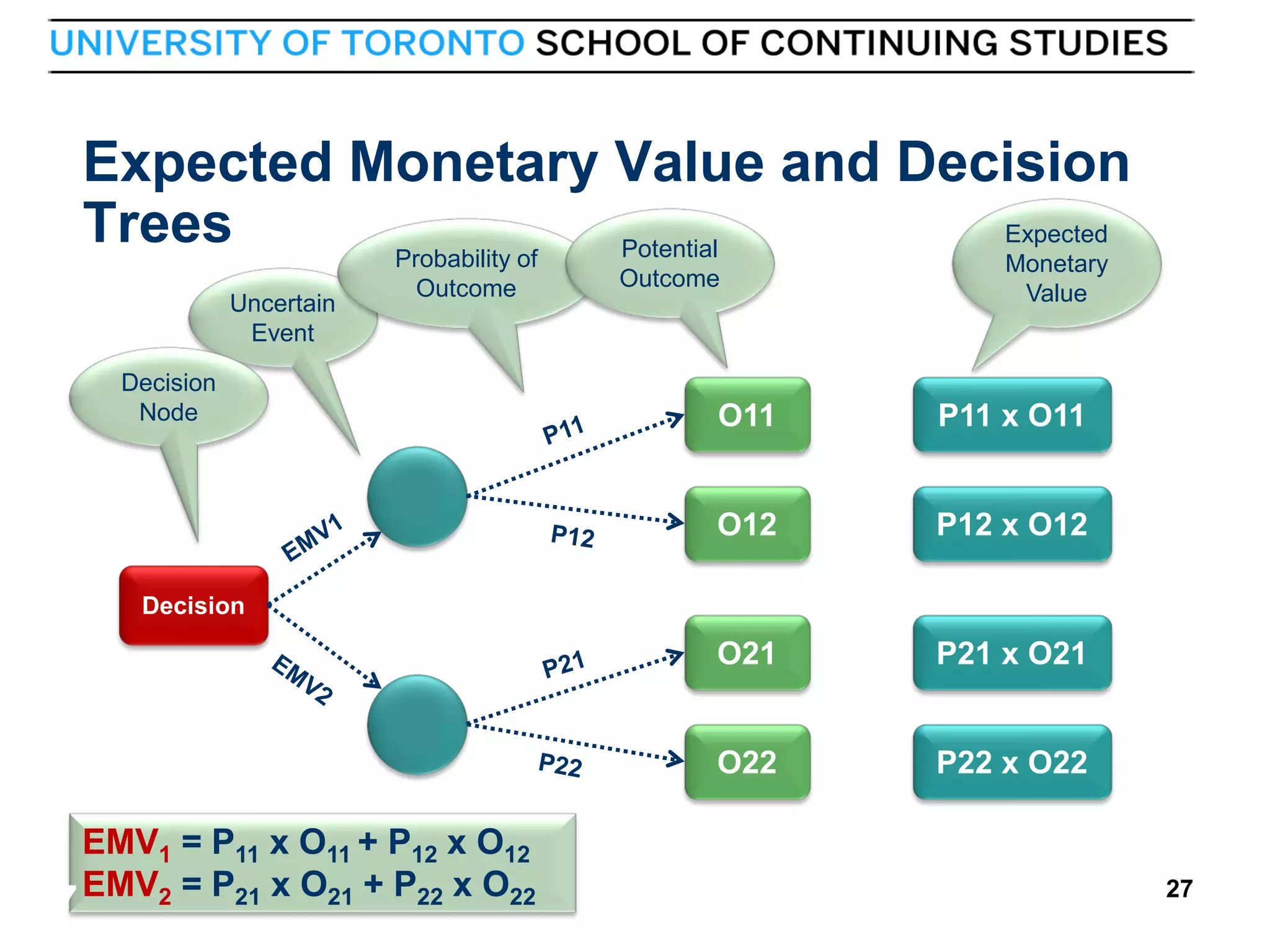 Expected Monetary Value and Decision
Trees
Expected
Potential
Probability of
Uncertain
Event

Outcome

Decision
Node

Outcome

Monetary
Value

O11

P11 x O11

O12

P12 x O12

O21

P21 x O21

O22

P22 x O22

Decision

27

EMV1 = P11 x O11 + P12 x O12
EMV2 = P21 x O21 + P22 x O22

27

 