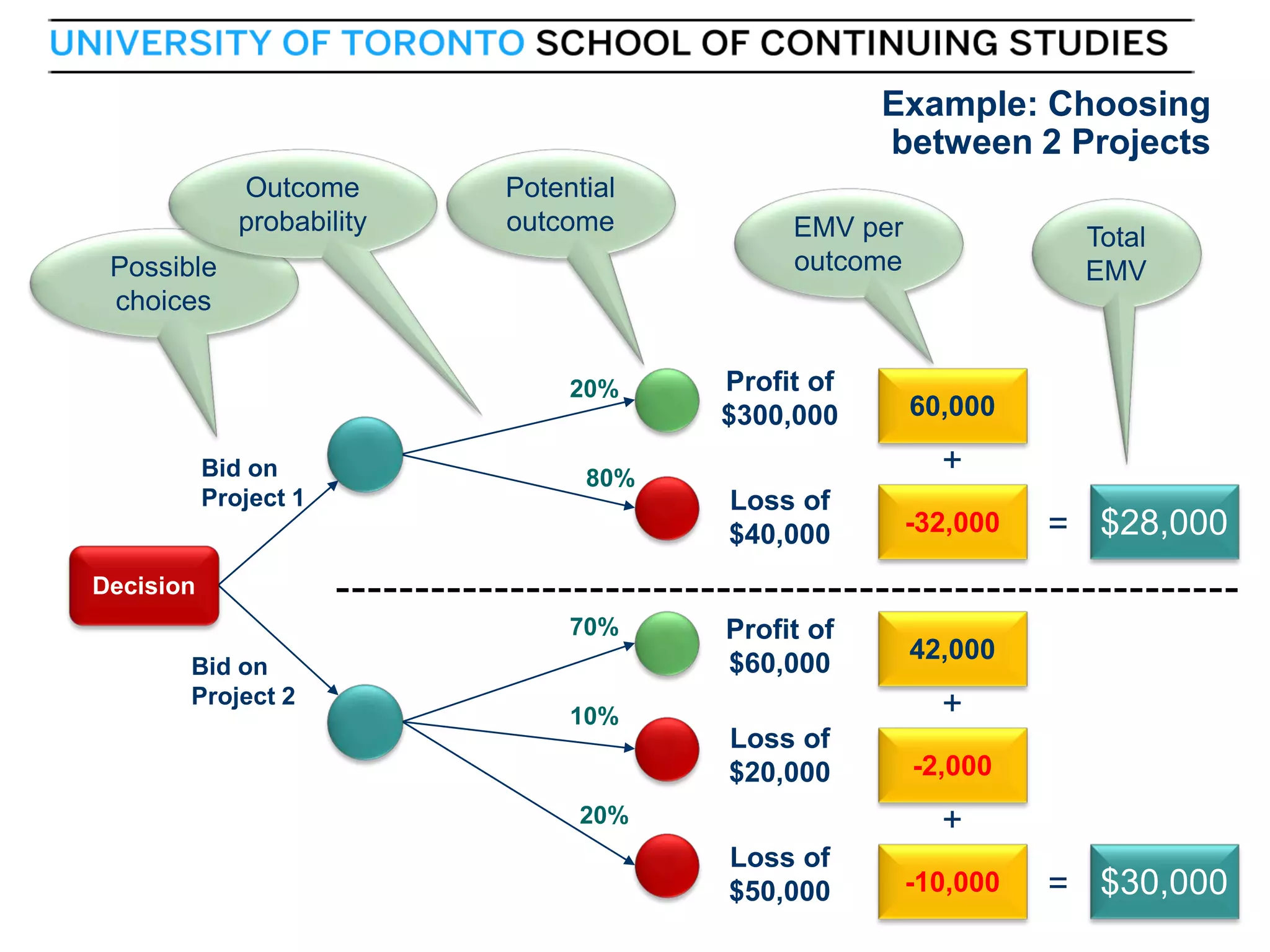 Example: Choosing
between 2 Projects
Outcome
probability

Potential
outcome

Possible
choices
20%
Bid on
Project 1

80%

EMV per
outcome

Profit of
$300,000

Total
EMV

60,000

+
Loss of
$40,000

-32,000

Profit of
$60,000

42,000

= $28,000

Decision
70%
Bid on
Project 2

10%

+
Loss of
$20,000

20%

28

-2,000

+
Loss of
$50,000

-10,000

= $30,000
28

 