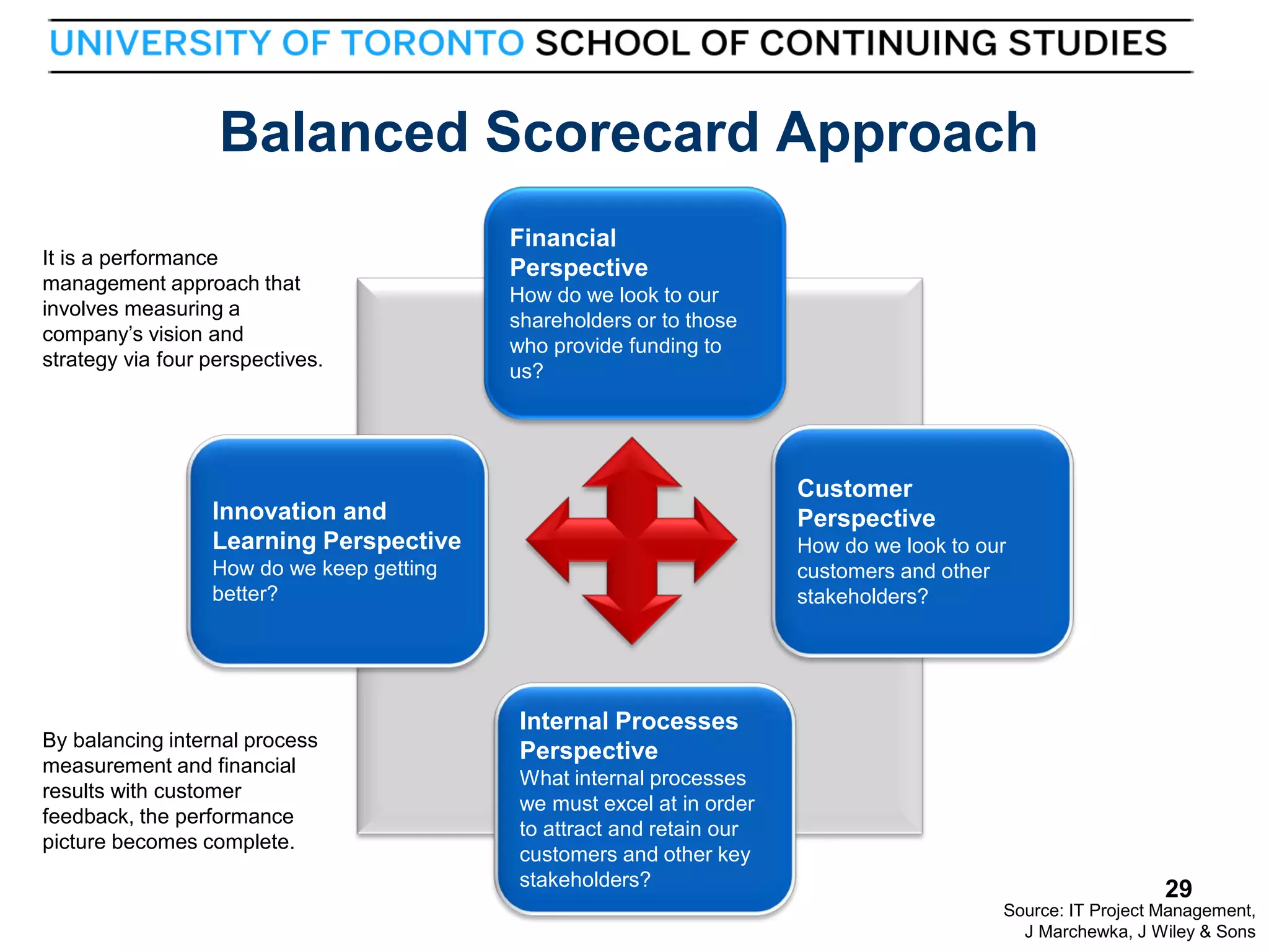 Balanced Scorecard Approach
It is a performance
management approach that
involves measuring a
company’s vision and
strategy via four perspectives.

Financial
Perspective
How do we look to our
shareholders or to those
who provide funding to
us?

Customer
Perspective

Innovation and
Learning Perspective

How do we look to our
customers and other
stakeholders?

How do we keep getting
better?

By balancing internal process
measurement and financial
results with customer
feedback, the performance
picture becomes complete.

29

Internal Processes
Perspective
What internal processes
we must excel at in order
to attract and retain our
customers and other key
stakeholders?

29
Source: IT Project Management,
J Marchewka, J Wiley & Sons

 