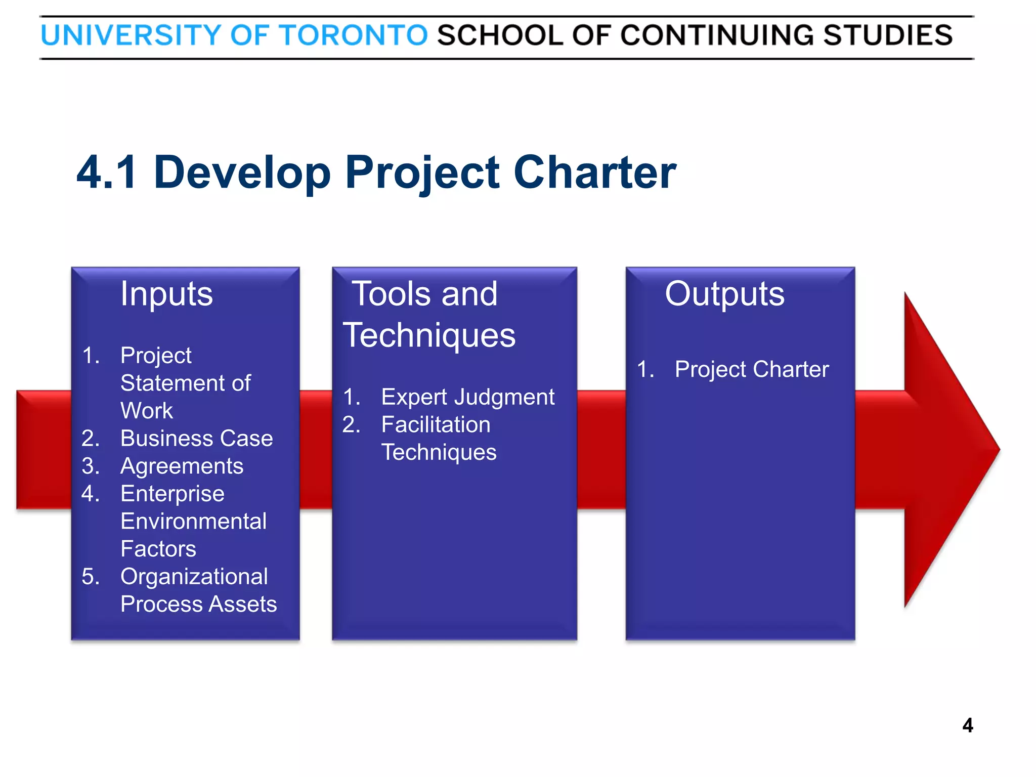 4.1 Develop Project Charter
Inputs
1. Project
Statement of
Work
2. Business Case
3. Agreements
4. Enterprise
Environmental
Factors
5. Organizational
Process Assets

4

Tools and
Techniques

Outputs
1. Project Charter

1. Expert Judgment
2. Facilitation
Techniques

4

 