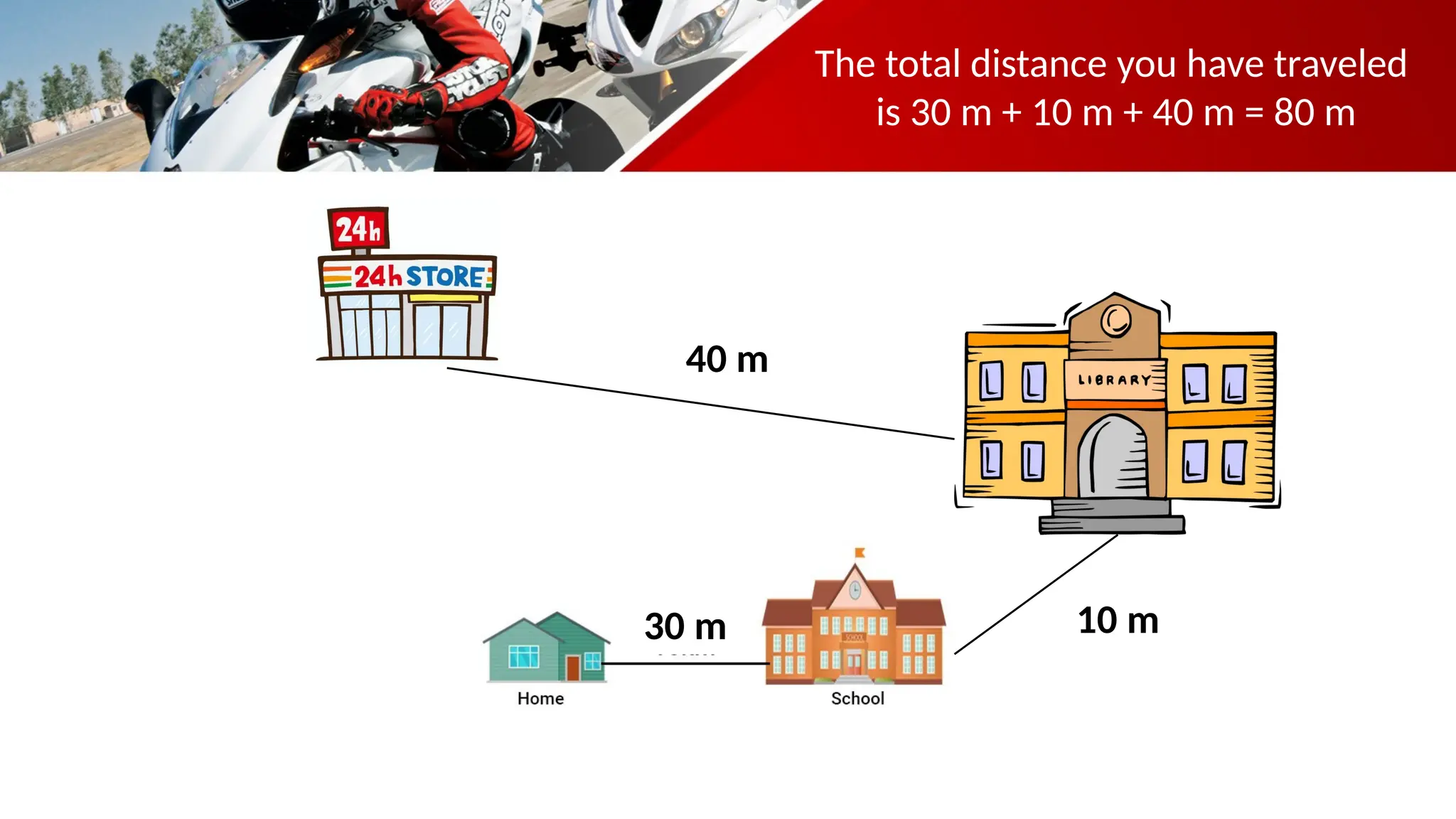 The total distance you have traveled
is 30 m + 10 m + 40 m = 80 m
30 m 10 m
40 m
 