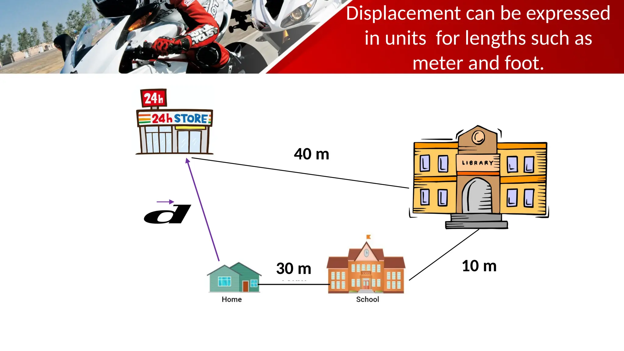 Displacement can be expressed
in units for lengths such as
meter and foot.
30 m 10 m
40 m
𝒅
 