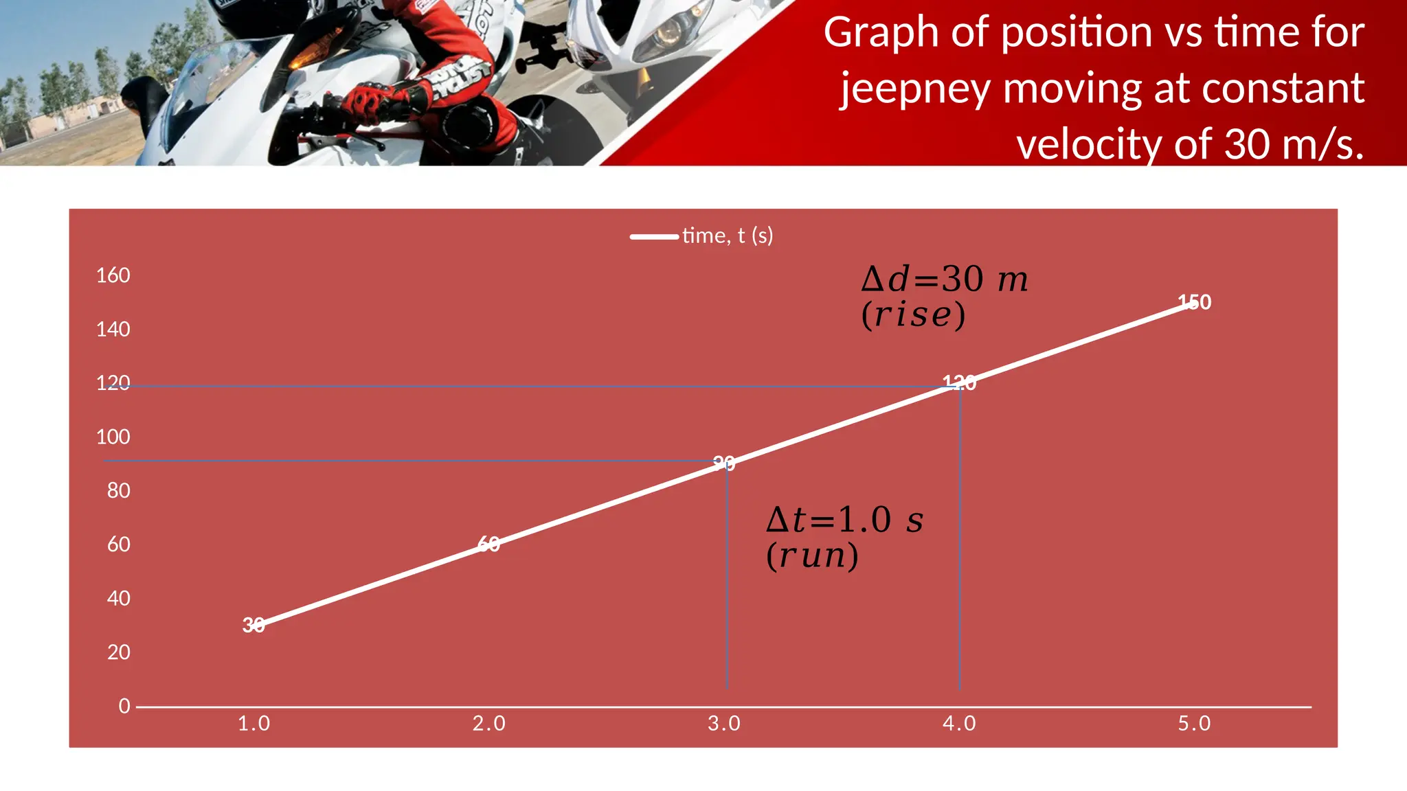 Graph of position vs time for
jeepney moving at constant
velocity of 30 m/s.
1.0 2.0 3.0 4.0 5.0
0
20
40
60
80
100
120
140
160
30
60
90
120
150
time, t (s)
∆𝑡=1.0 𝑠
(𝑟𝑢𝑛)
∆𝑑=30 𝑚
(𝑟𝑖𝑠𝑒)
 